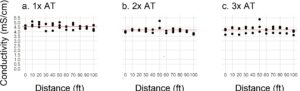 Figure 2: Conductivity measurements for injection durations of 1X, 2X, and 3X of the advance time (AT), compared to the average conductivity of all samples in 2024 trials.