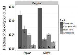 Relative allocation of belowground NM6 poplar and Fish Creek willow biomass by pool and site.  Error bars represent one standard error of the mean. Bars with the same letter are not different (α = 0.1).