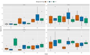 Org CtoN Ratio by practice and depth