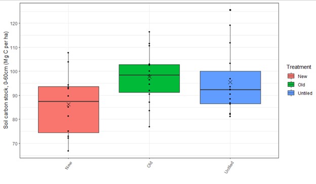 Box plot showing soil carbon stocks for North Valley fields as influenced by tile drainage. The inner circles represent individual field values, and the “x” indicates the treatment mean. The lines inside of the boxes represent the median values.