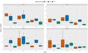  Organic P Release by Practice and depth