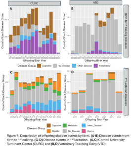 Figure 7: Description of offspring disease events by farm. (A-B) Disease events from birth to 1st calving. (C-D) Disease events in 1st lactation.  (A,C) Cornell University Ruminant Center (CURC) and (B,D) Veterinary Teaching Dairy (VTD).