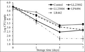 Listeria survival on LAB treated apples under refrigerated storage at high pathogen load