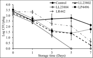 Listeria survival on LAB treated apple plugs under refrigerated storage at low pathogen load