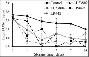 Listeria survival on LAB treated cut-apples under refrigerated storage at low pathogen load