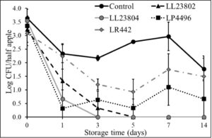 Listeria survival on LAB treated cut-apples under ambient storage at low pathogen load