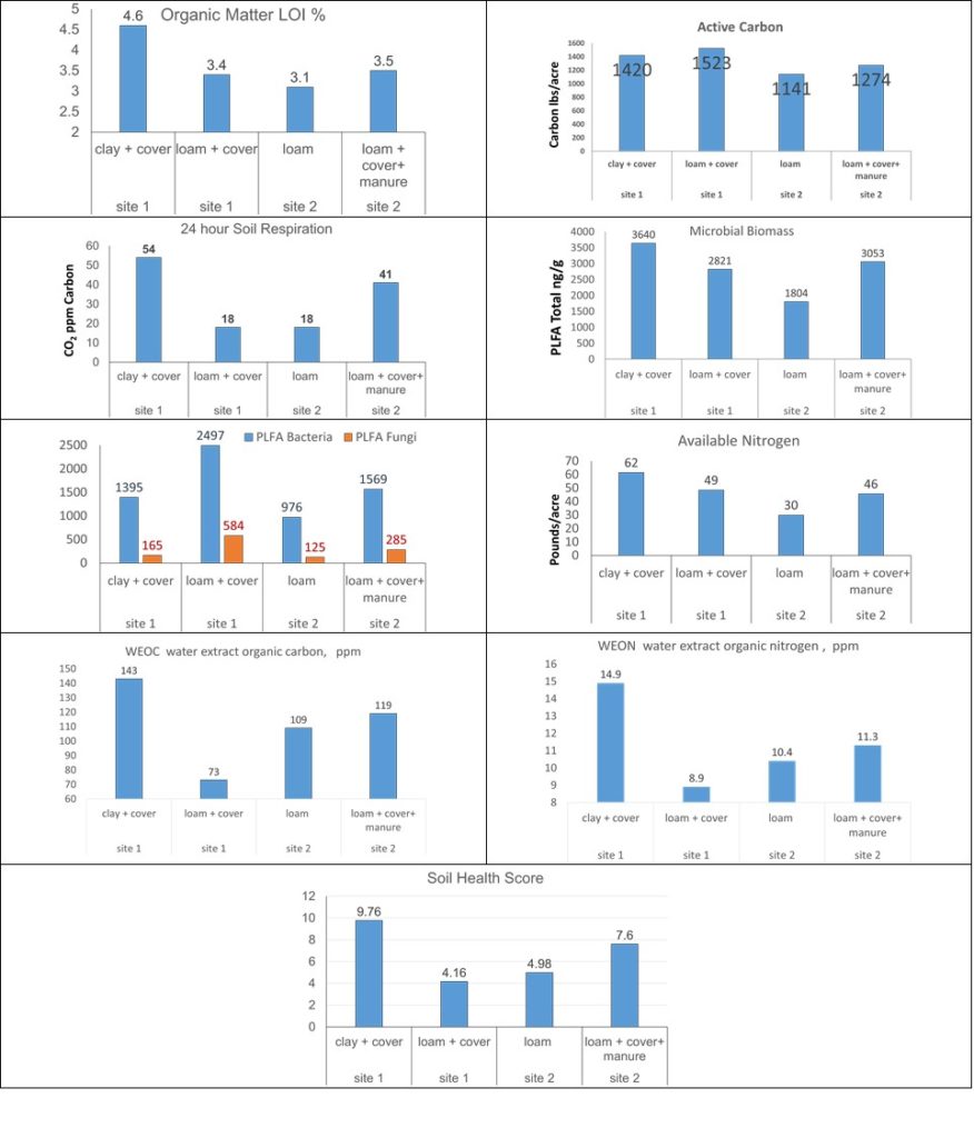 Final report for ONC18-047 - SARE Grant Management System