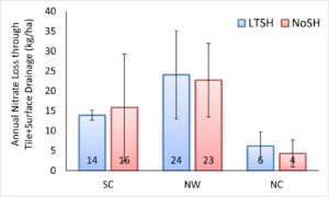 Annual Nitrate loads in surface + subsurface discharge