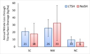 Annual Total N loads in surface + subsurface discharge