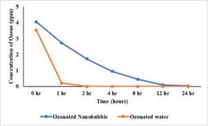 Degradation kinetics of ozone present in ozone nanobubbles in water.
