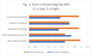 Fig 1 describes gain in knowledge