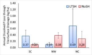 Annual DRP loads in surface+subsurface tile drainage