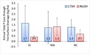 Annual Total P loads in surface+subsurface drainage