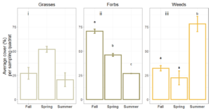 Effects of planting season