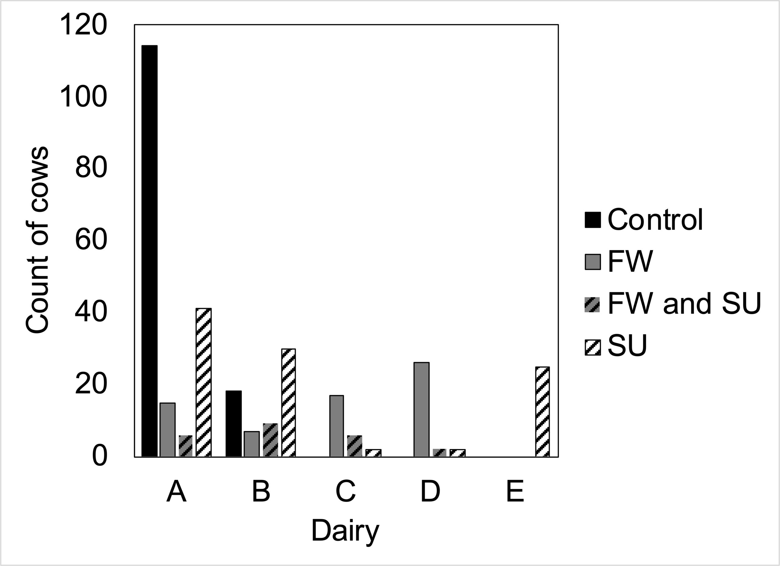 Bar chart displaying the count of cows and the