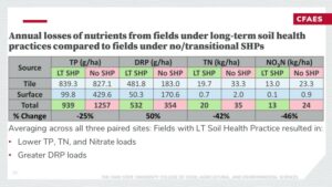 Table showing total nutrient losses across three paired sites.