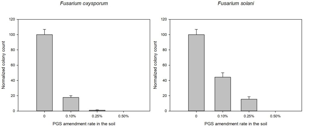 Figure 46. Inhibition of F. oxysporum and F. solani in invitro soil-based assays under different PGS amendment rates.