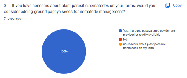 Pie chart showing interest in using PGS for controlling plant-parasitic nematodes