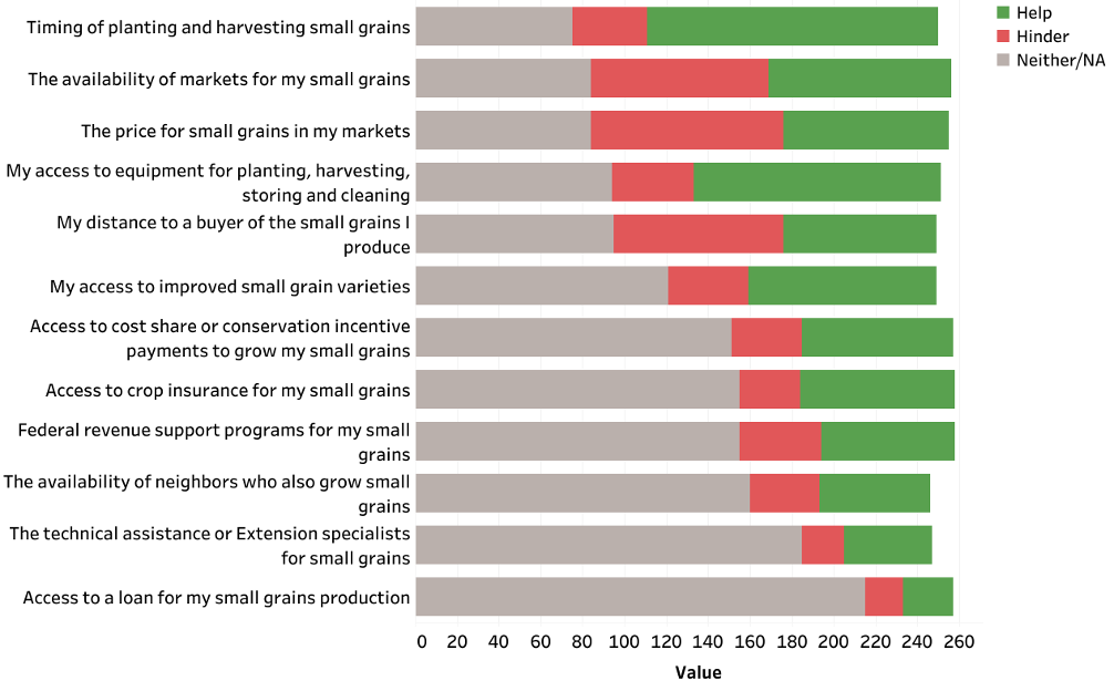Figure showing the self-reported factors that help or hinder small grain production among small grain farmers