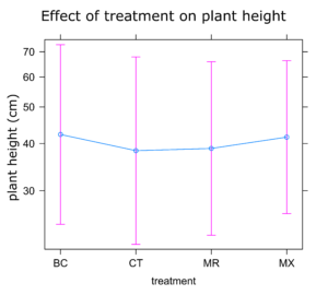 A graph showing the effects of microbial innoculants on plant height in sunflower
