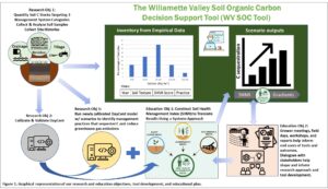 Graphical representation of our project including research and education objectives, tool development, and educational plan.