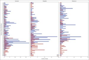 Figure 1. Frequency of floral and vegetative bud breaks for  A) Harvester, B) Redglobe, C) Rubyprince peach cultivars.