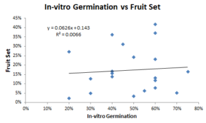 Figure 1. In vitro germination vs fruit set