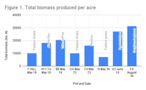 biomass per acre 2022