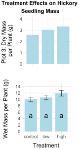 Figure 10: The mean dry and wet masses are shown for each fertilization treatment group. Bars indicate standard error and letters indicate significant differences in means between treatment groups (means marked by the same letter are not significantly different). No standard error is reported for dry mass data due to there only being two replicates per treatment group. No significant differences were found between treatment groups.
