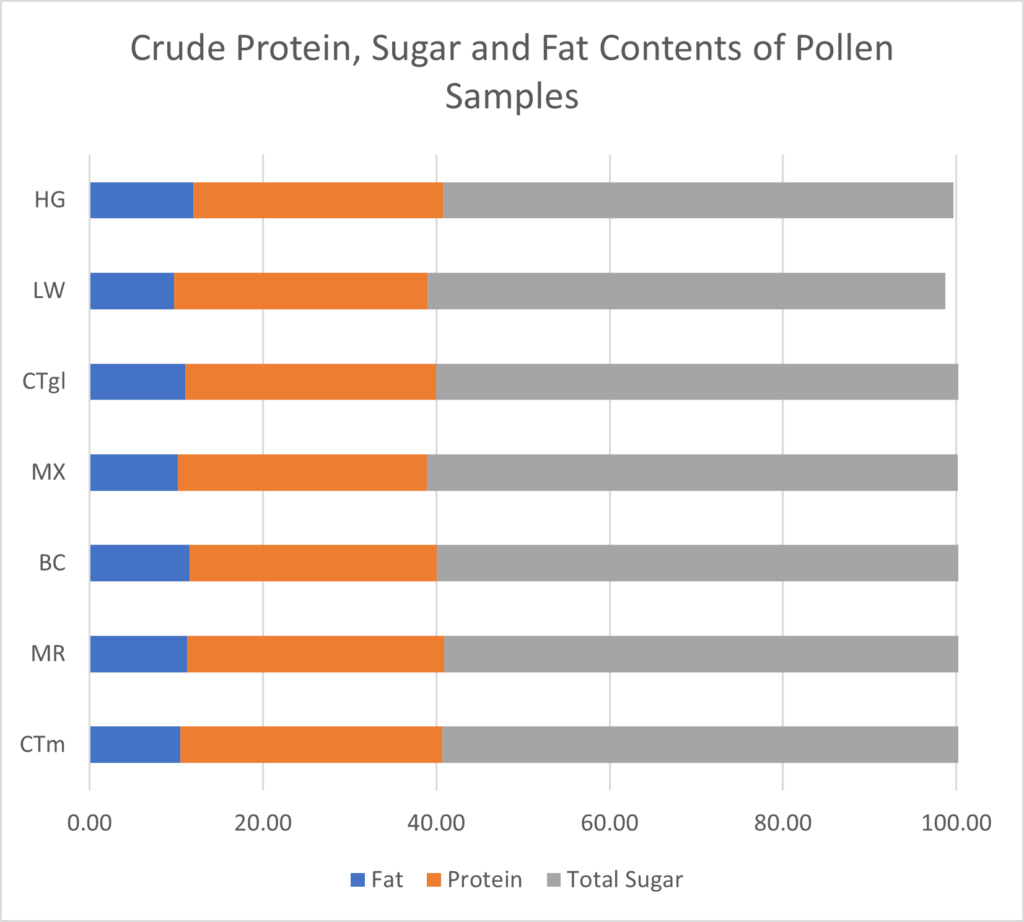 Stacked bar graph showing protein, sugar and fat content of all treatments in both objectives.