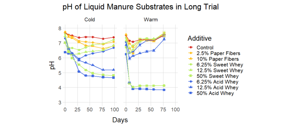 Manure Long Trial Graph