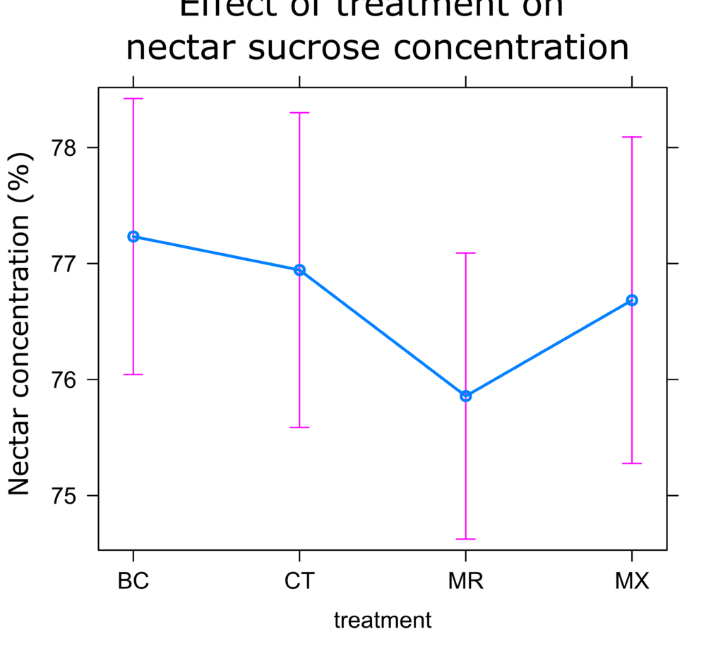 Graph showing the nectar concentrations of plants in different microbial treatments