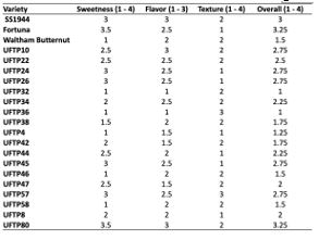 Table 3. Cultivar main effect on sweetness, flavor, texture, and overall rating in the conventional trial.