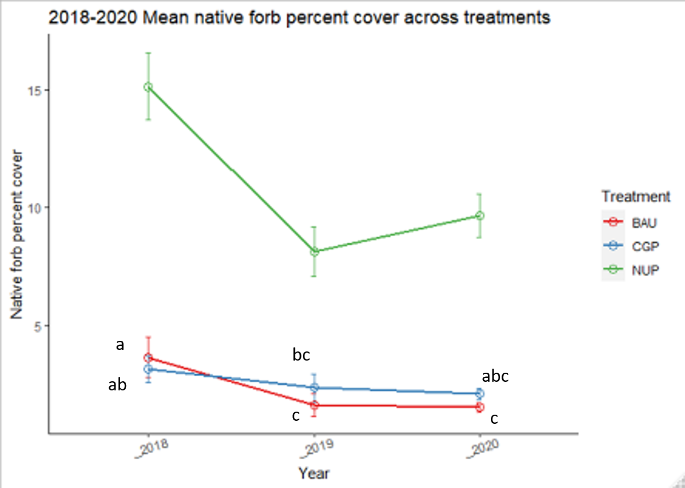 Average percent cover of native forbs across treatments over time. Error bars represent ±1 SE. Points with different letters are significantly different from each other as determined by post-hoc analysis of the fitted beta GLMM comparing CGP to BAU over time. 