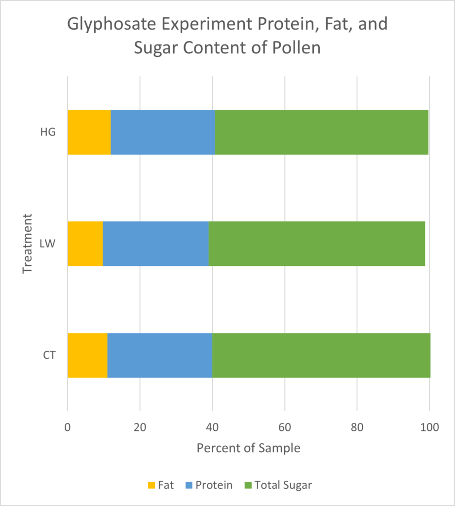 Protein, sugar and fat content of sunflowers treated with no glyphosate, low, or high dose.