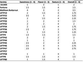 Table 4. Cultivar main effect on sweetness, flavor, texture, and overall rating in the conventional trial.