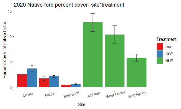 Figure 18. Average percent cover of native forbs across study sites and treatments in 2020. Error bars represent ±1 SE. 