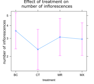 A graph showing effect of microbial inoculants on number of inflorescences in sunflower