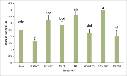 Bar chart showing disease index ratings for each each treatment.