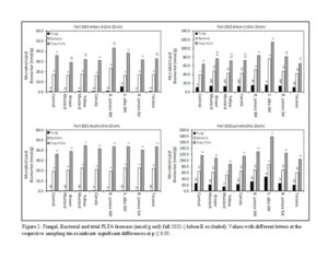 Graph of fungal, bacterial and total PLFA biomass.