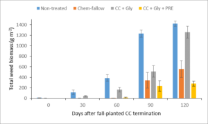 Figure 2. Effect of fall-planted CC on total weed biomass