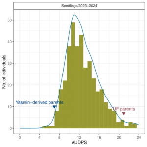 AUDPS distributions.