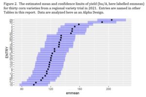 This figure shows the estimated means and confidence intervals from the Alpha Design analysis.