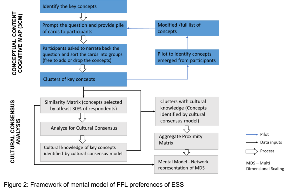 Figure 2: Framework of mental model of FFL preferences of ESS