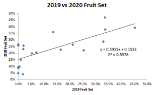 Figure 2. 2019 vs 2020 fruit set
