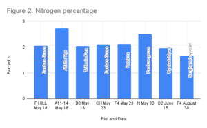 Figure-2.-Mulch-nitrogen-percentage-2022