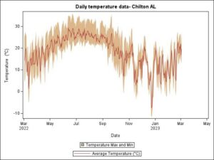 Figure 2. Temperature variation in Chilton AL from late fall of 2022 and early Spring of 2023. 
