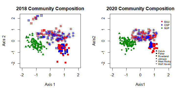 Figure 21. Non-metric multidimensional scaling (NMDS) ordination of plant communities in 2018 and 2020. Each point represents the plant community in a single monitoring plot. Study sites are represented by different shapes while treatments are denoted with varying colors. The stress value indicates how well the data are represented by the ordination with stress = 0.18 indicating a fair representation.