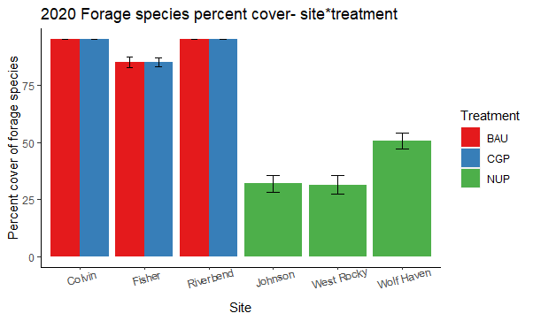 Figure 22.  Average percent cover of forage species across study sites and treatments in 2020.  Error bars represent ±1 SE. 