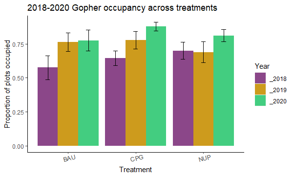 Figure 22. Average proportion of monitoring plots occupied by gophers from 2018 to 2020 across all treatments. Error bars represent ±1 SE.